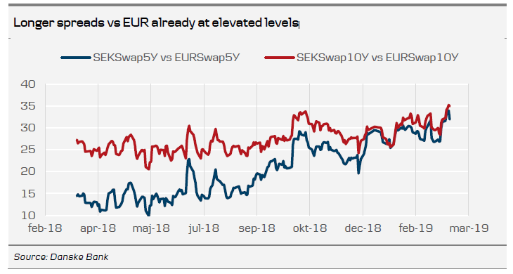 Longer Spreads Vs EUR Already At Elevated Levels