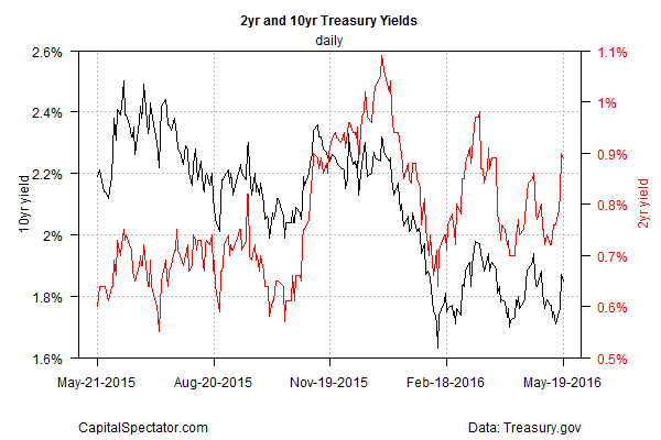 2Yr And 10yr Treasury Yields