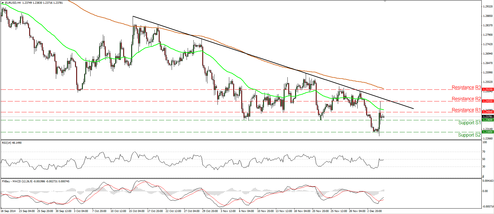 EUR/USD