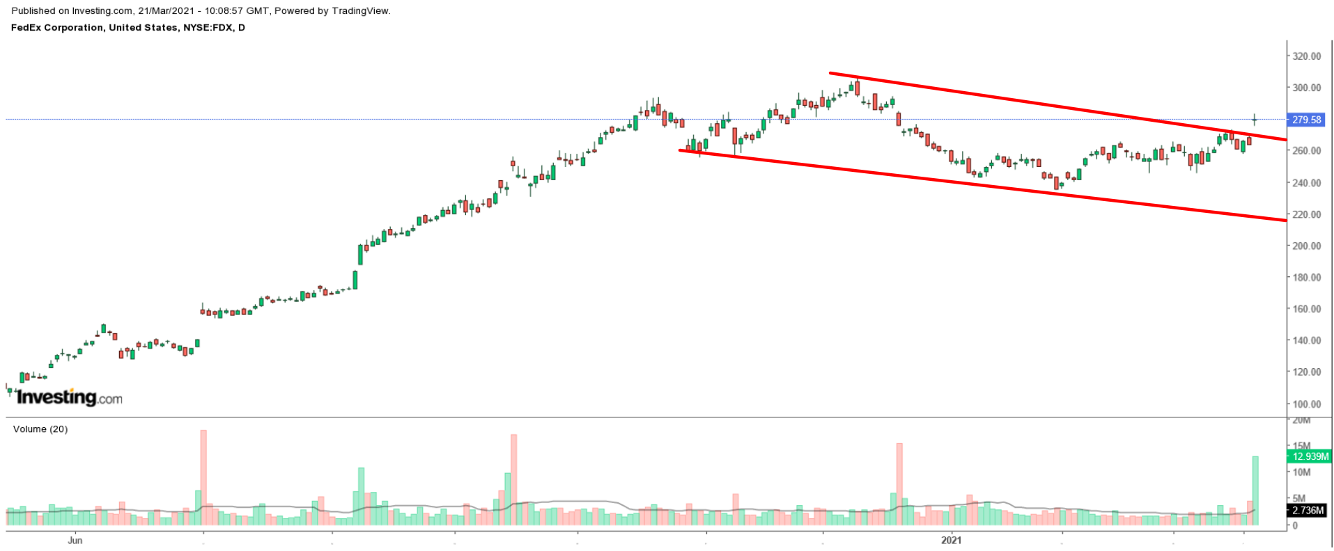 FedEx (daily)