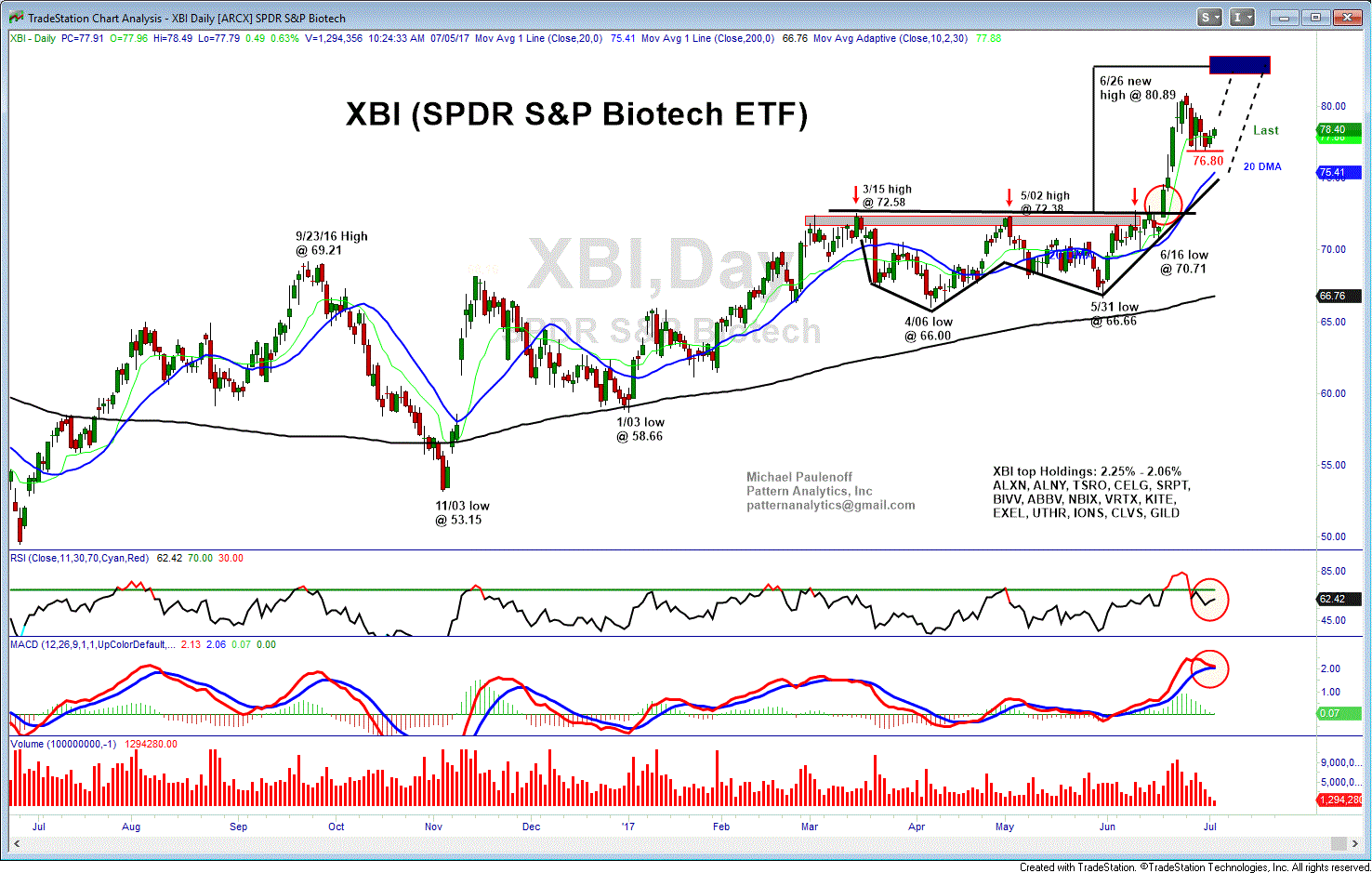 Daily SPDR S&P Biotech