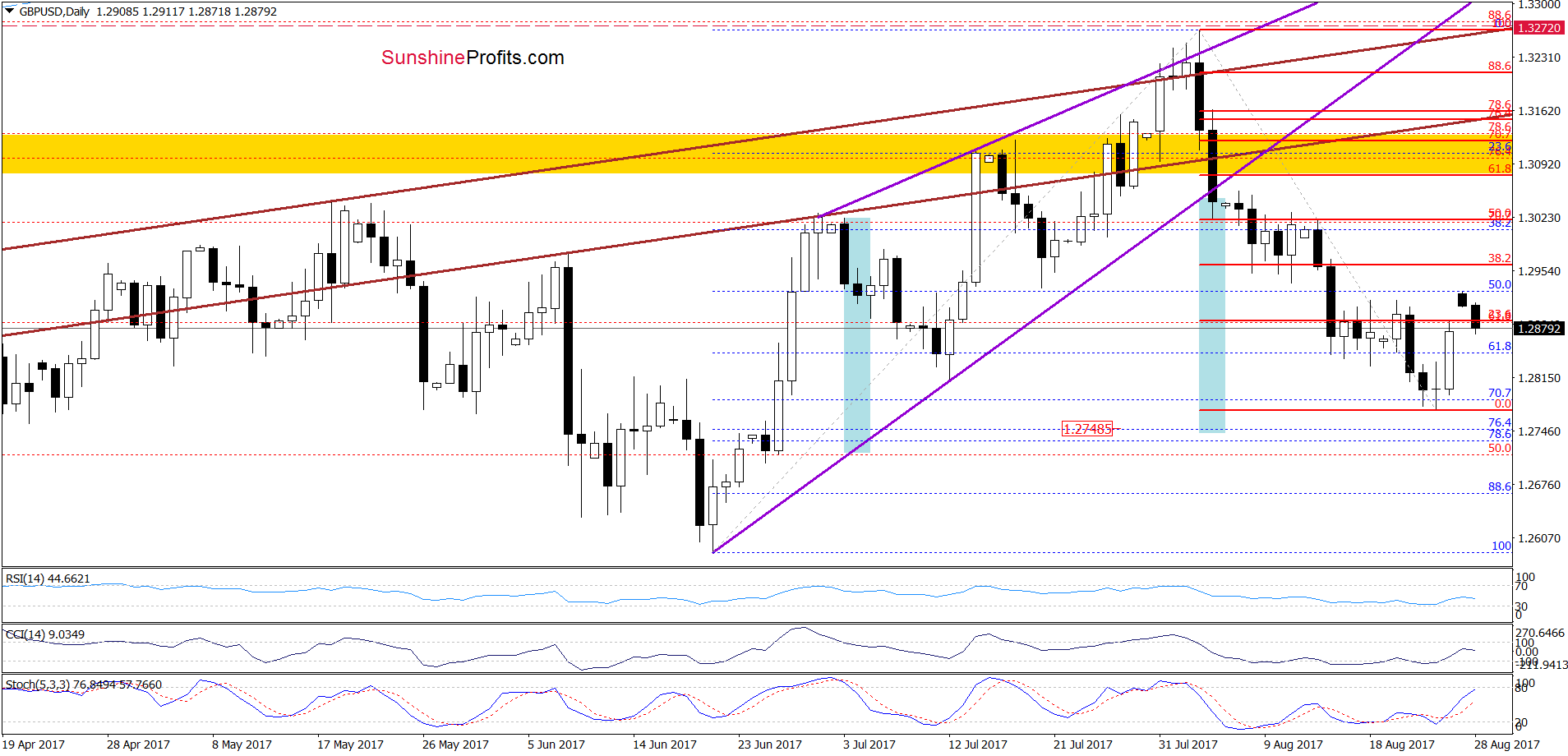 Daily GBP/USD