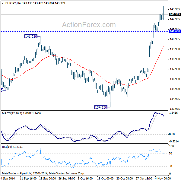 EUR/JPY 4 Hours Chart