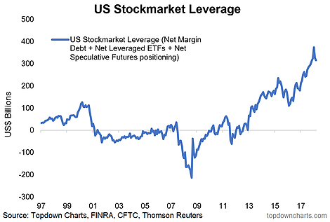 US StockMarket Leverage