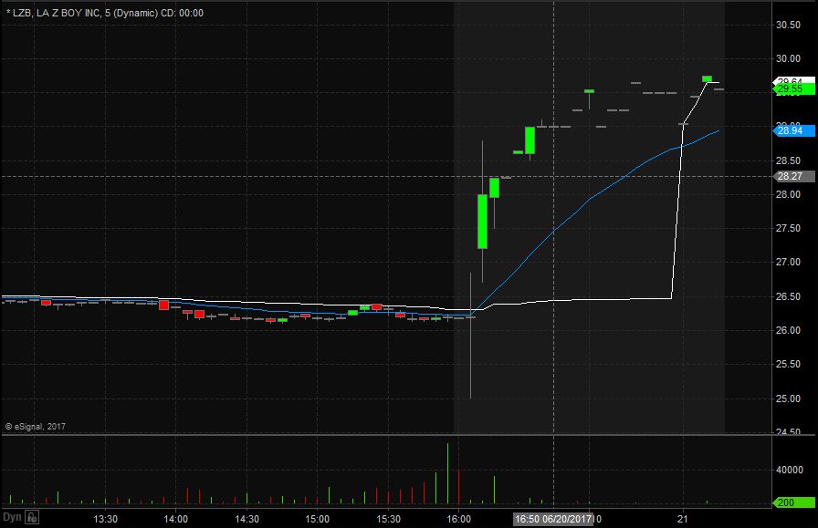 LZB Technical Analysis