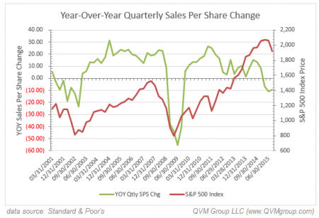 YoY Quarterly Sales per Share