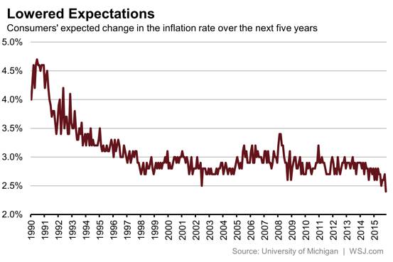 Inflation Expectations 1990-2016