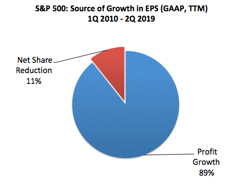 Source Of Growth