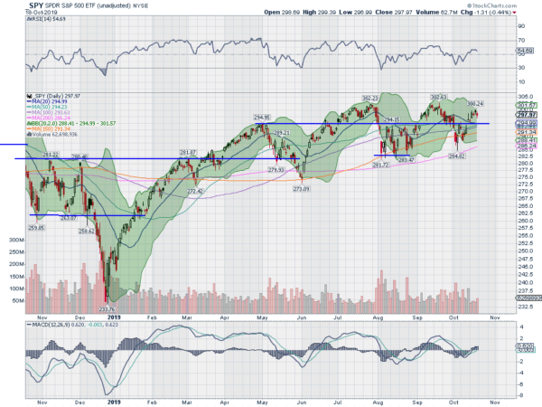 SPY Daily Chart