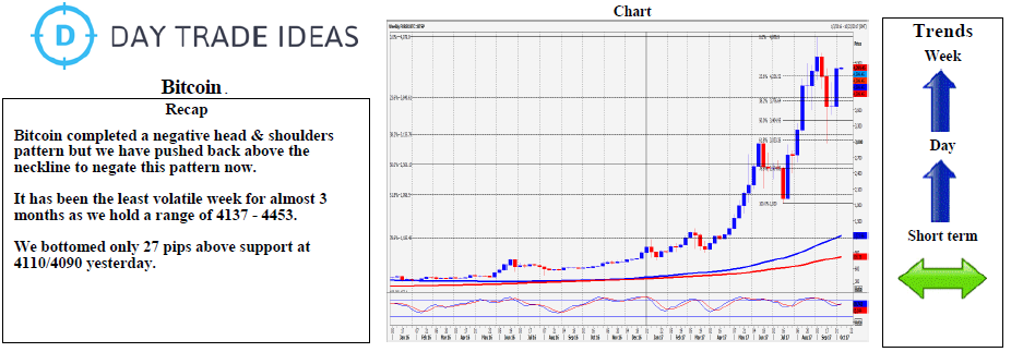 Bitcoin Weekly Chart