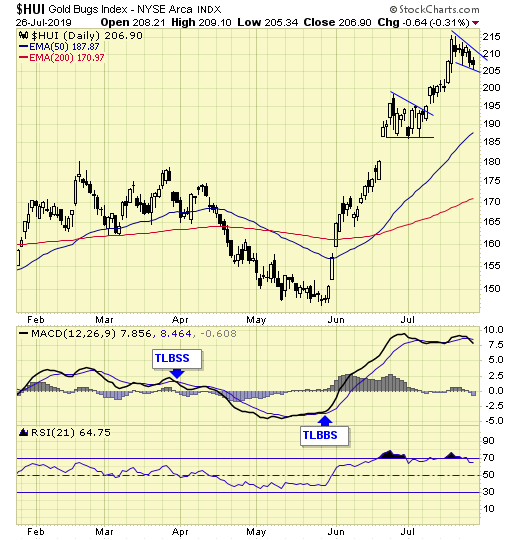 HUI Daily Chart