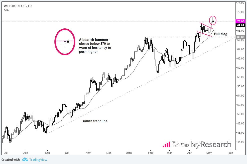 WTI Crude Oil 1 Day Chart