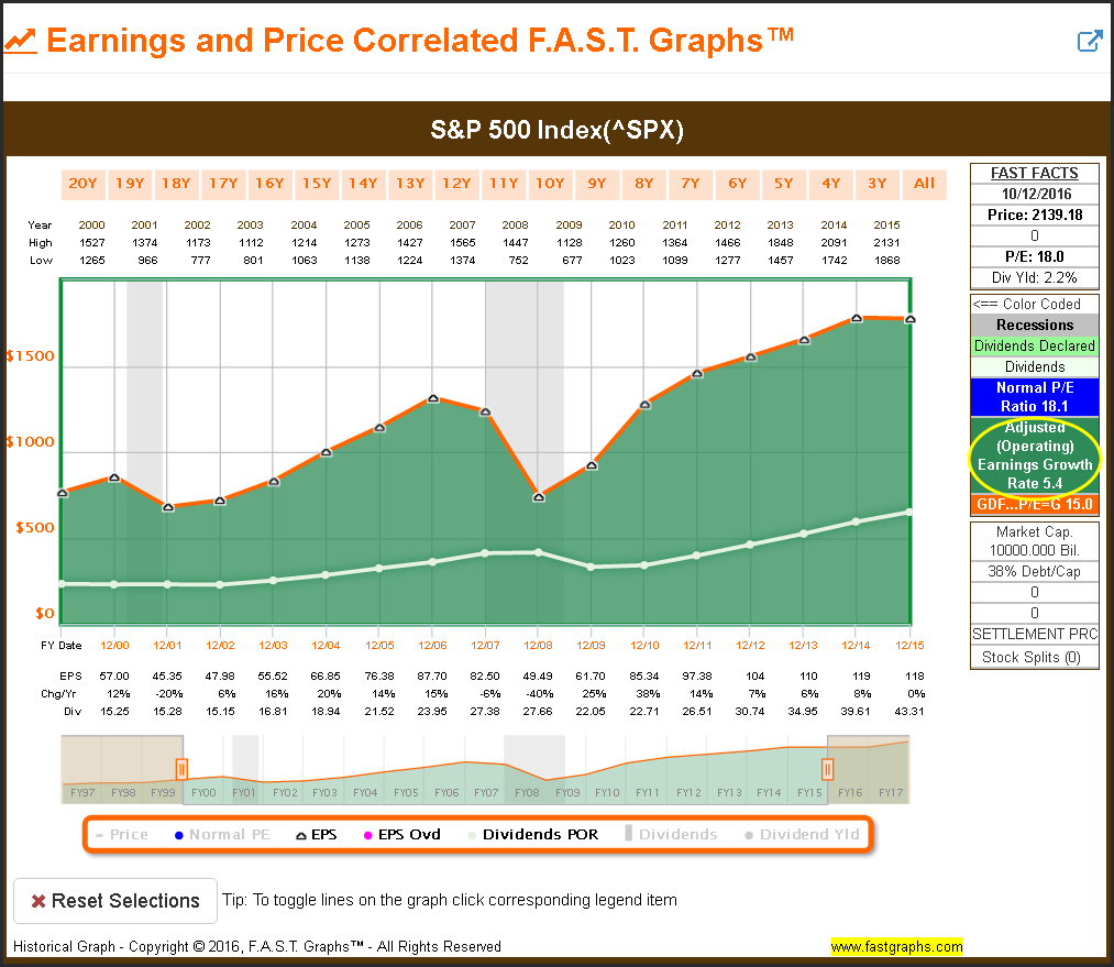S&P 500: Earnings And Price
