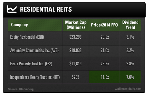 Residential REITS