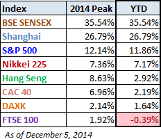 World Indexes as of December 5, 2014