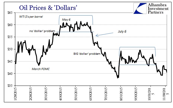 Oil Prices and Dollars