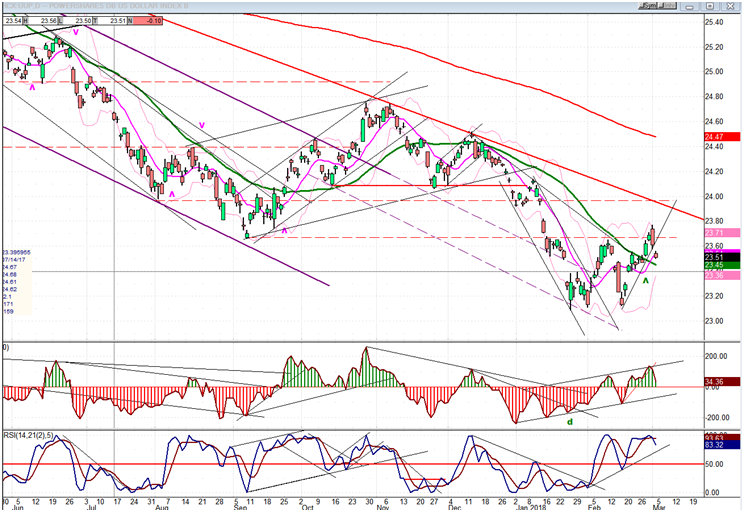 UUP (dollar ETF)