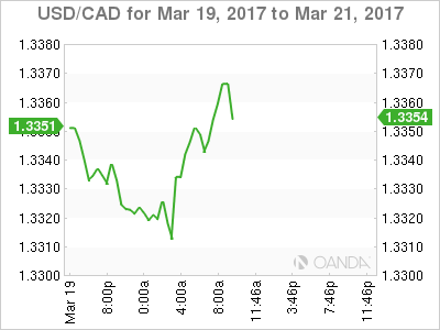 USD/CAD March 19-21 Chart