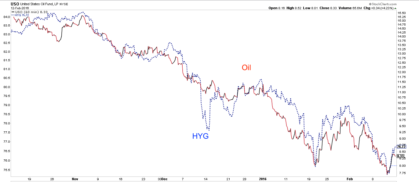 USO vs HYG 60-Minute Chart