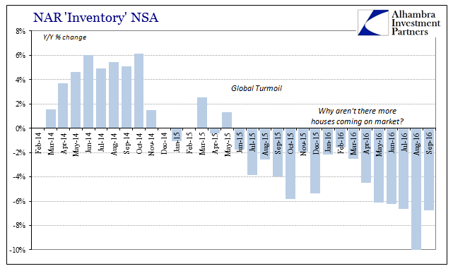 NAR Inventory Yearly Change