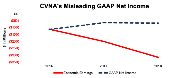 CVNA’s Misleading GAAP Net Income Hides Falling Earnings