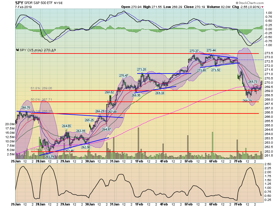 SPY 15 MIn Chart