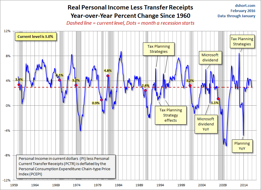 Real Personal Income YoY