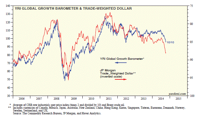 Global Growth Barometer and Trade-Weighted Dollar