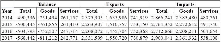 Balance Exports Imports