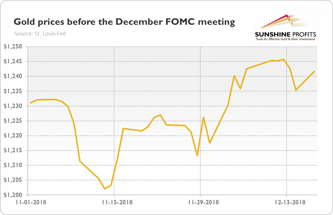 Pre-FOMC Gold Prices