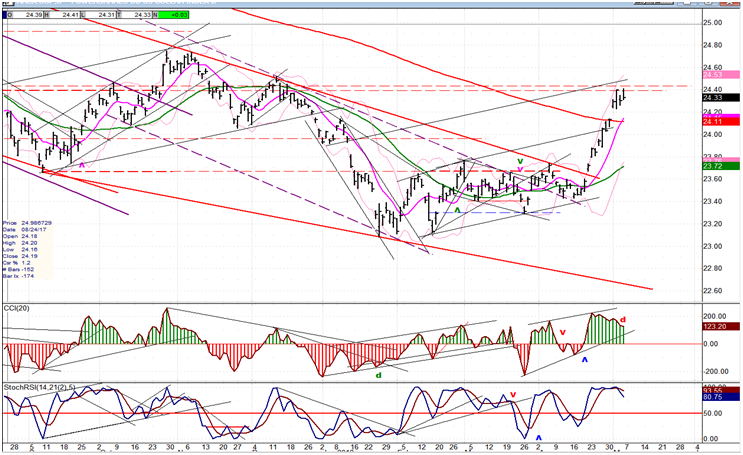 UUP (dollar ETF) Weekly