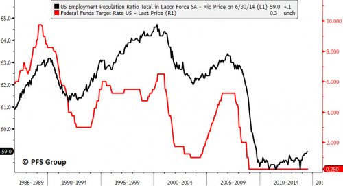 Fed Funds Rate vs US Employment Population Ratio