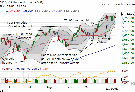 The S&P 500 consolidated for 2 weeks before surging to a new all-time high