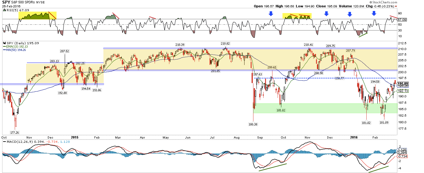 SPY Daily 2014-2016