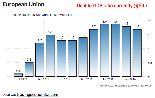 European Union GDP