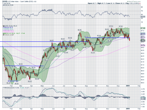 USD Daily Chart