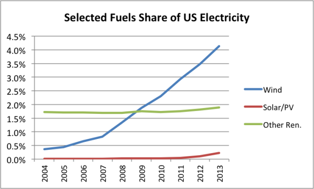 Figure 11. Wind, solar/PV and other renewables as a percentage of US electricity, based on EIA data.