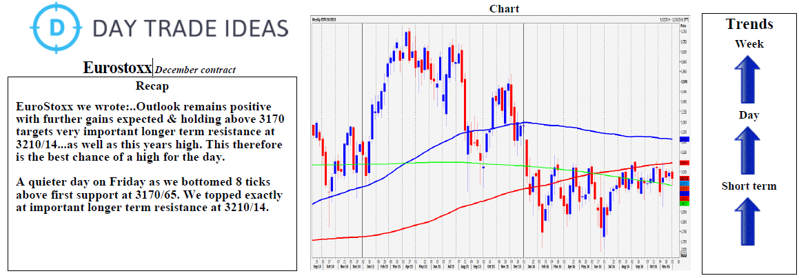 EuroStoxx Weekly Chart