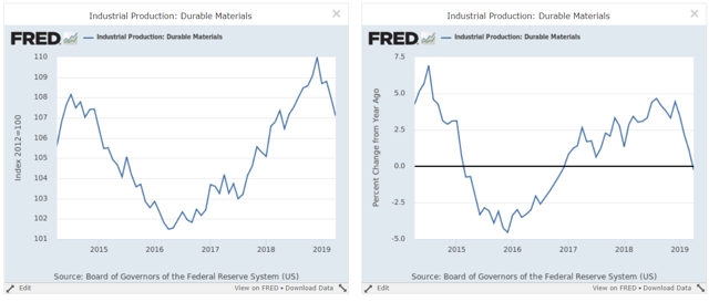 Industrial Production Durable Materials