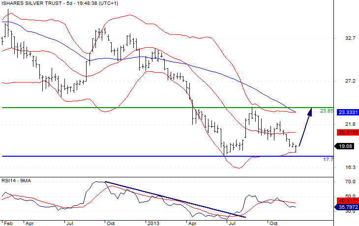Silver Trust Daily Chart