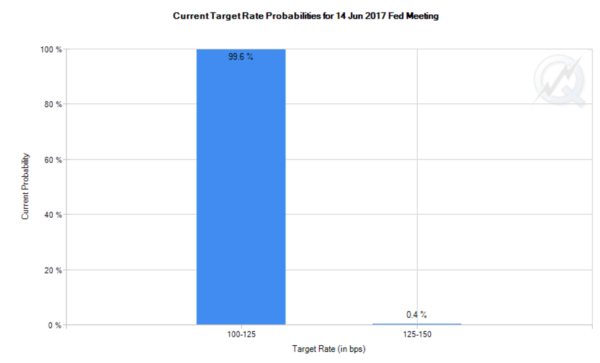Current Target Rate Probability