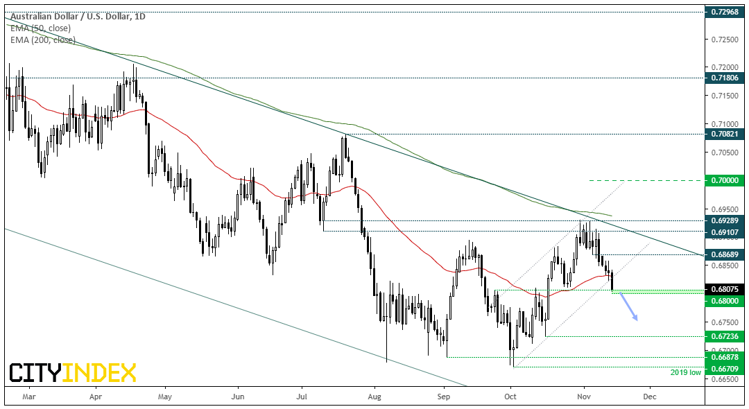 AUD/USD Daily Chart