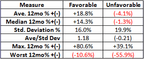 Favorable Vs. Non-Favorable Months -- 1988-2017