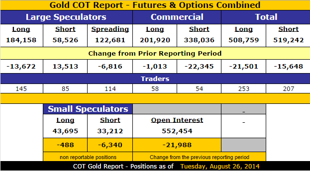 Gold COT, August 26, 2014
