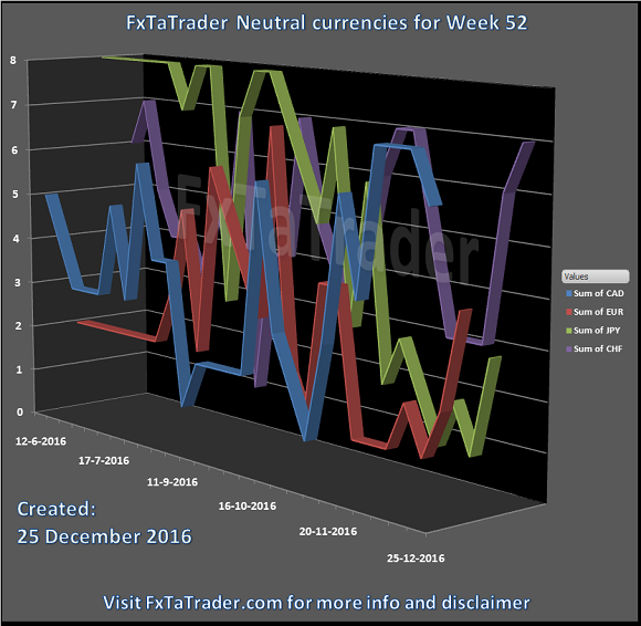 FxTaTrader Neutral Currencies For Week 52