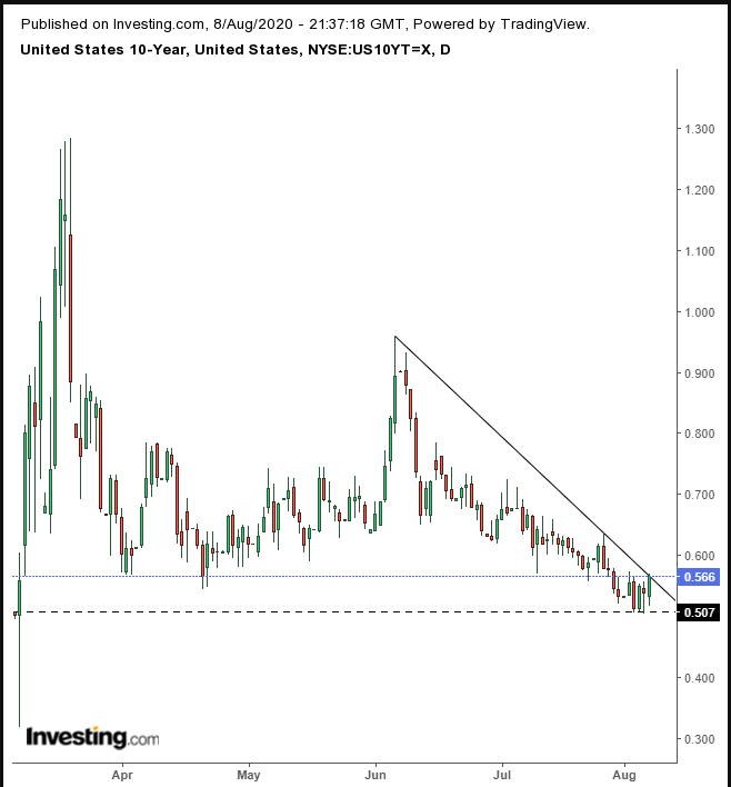 UST 10-Y Daily