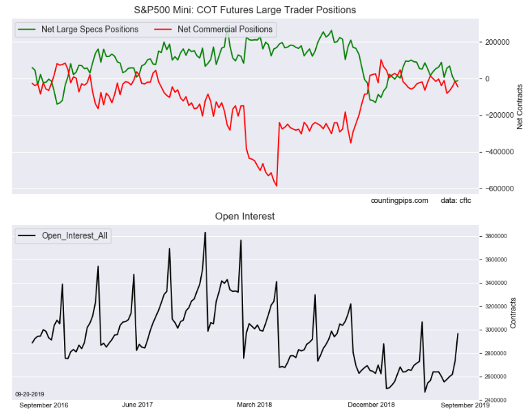 S&P 500 Mini Positions