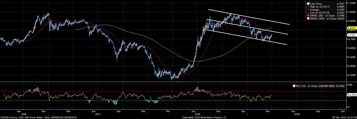 USD/CNH