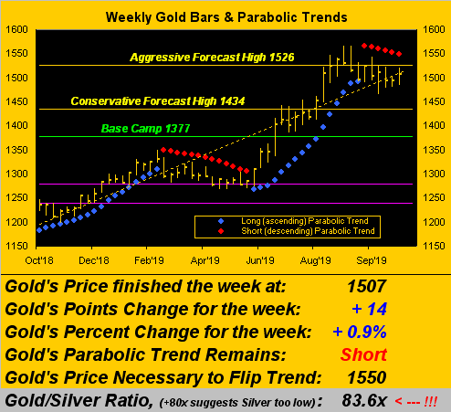 Weekly Gold Bars & Parabolic Trends