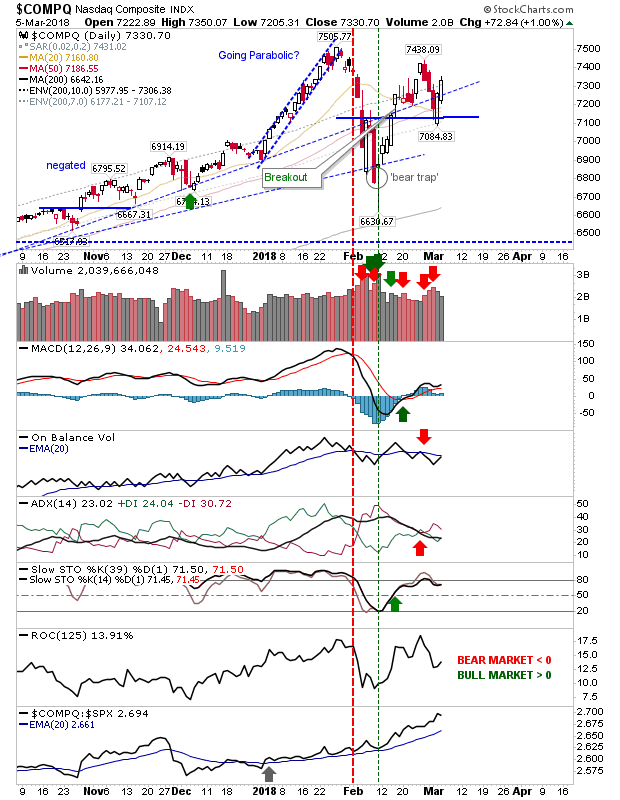 COMPQ Daily Chart